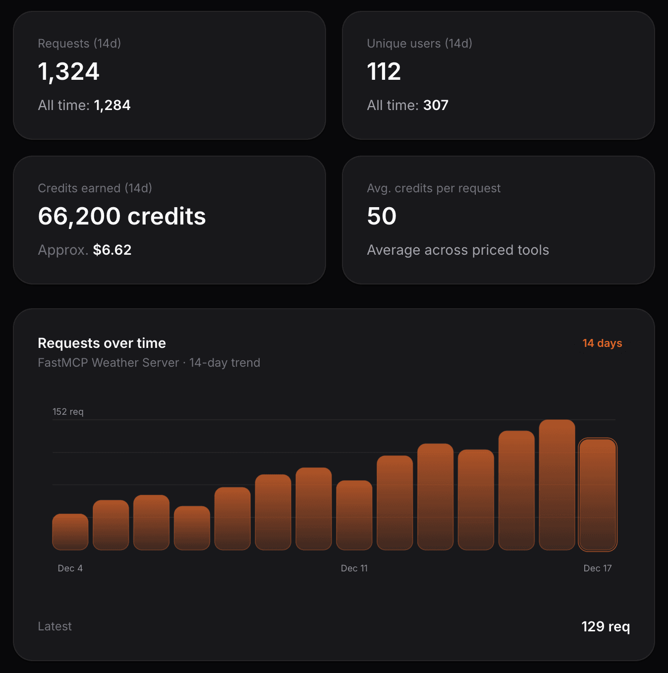 Demo screenshot of analytics dashboard with usage and latency charts